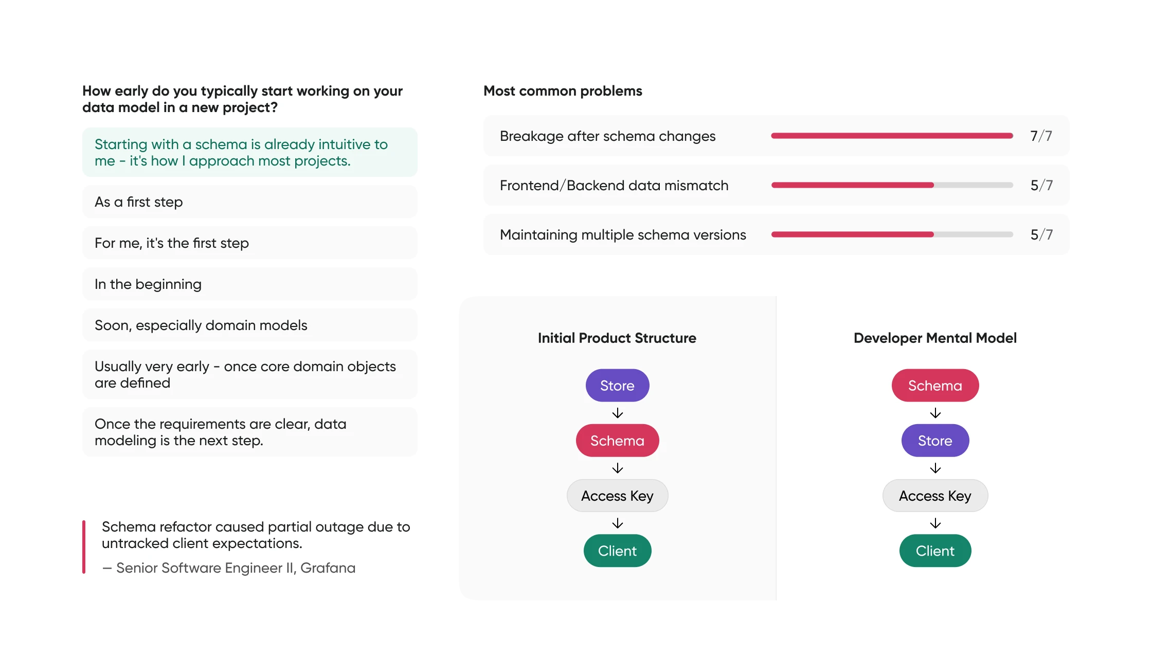 Schema-first information architecture map and onboarding decision tree